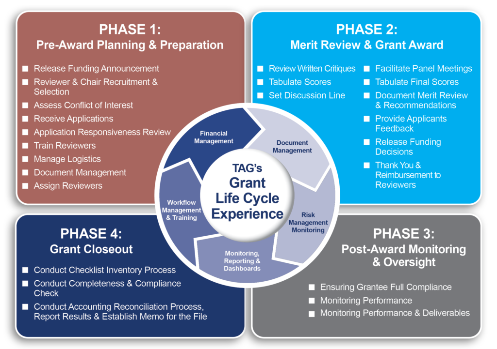 TAG Grant Lifecycle Experience Graph