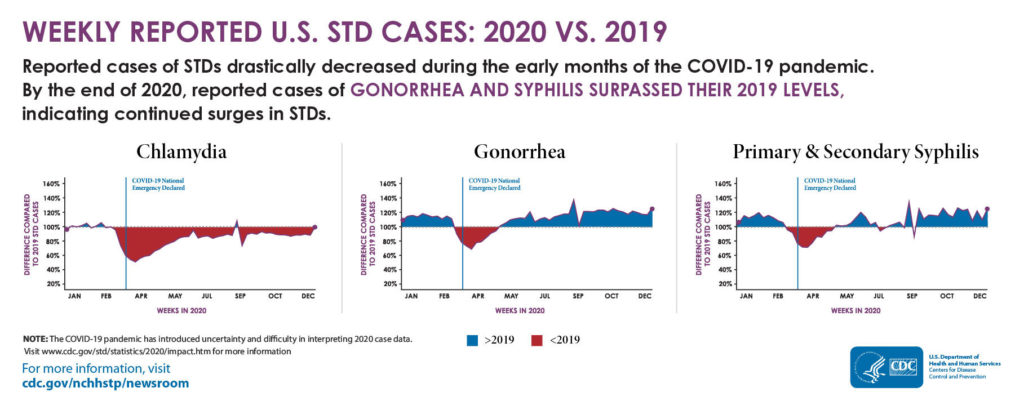 CDC Reports That STD Cases Continued to Rise During First Year of COVID-19 Pandemic